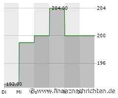 Aktie von Teleflex heute am Aktienmarkt gefragt (210,2004 €)