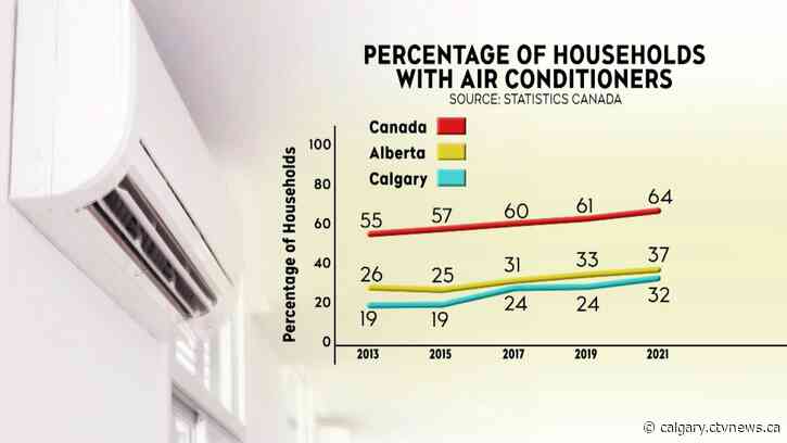 Air conditioner use on the rise over the past decade, according to Statistics Canada