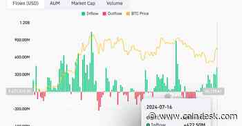 Bitcoin ETF Inflows Hit Six-Week High of $422.5M