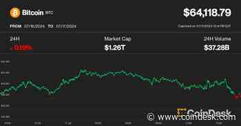 Bitcoin Dips Below $64K as U.S. Equity Selloff Stalls Crypto Rebound