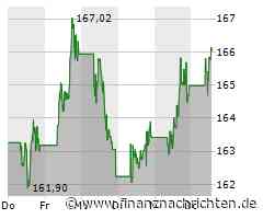 Air Liquide SA-Aktie leicht im Plus (166,08 €)