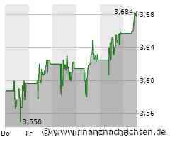 Intesa Sanpaolo SpA-Aktie: Kurs legt zu (3,6835 €)