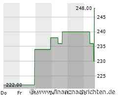 Equifax-Aktie im Höhenflug (253,1227 €)