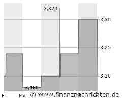 Kurs von China Resources Beer fällt ab (3,20 €)