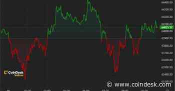 First Mover Americas: Bitcoin Trades at $64K as Biden Withdrawal Likelihood Increases