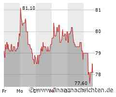 Kurs von Hornbach fällt ab (78,50 €)
