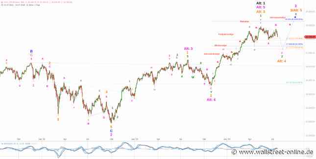 Elliott Wellen Analyse: US-Wahlkampf befeuert den DJI und bremst den DAX