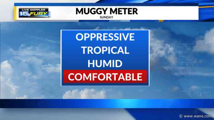 Low humidity continues to end the weekend