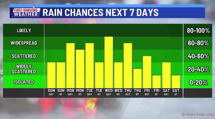 A wet weather pattern starts this afternoon