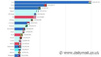 Spell-binding animated charts track how quickly world's most populated countries will grow or shrink by 2100 - with number of citizens living in China expected to HALVE by end of century