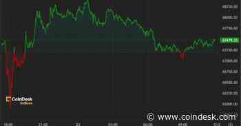 First Mover Americas: Bitcoin Settles Above $67K After Biden Drops Out