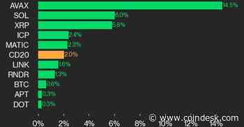 CoinDesk 20 Performance Update: AVAX and SOL Surge Lead Weekend Advance