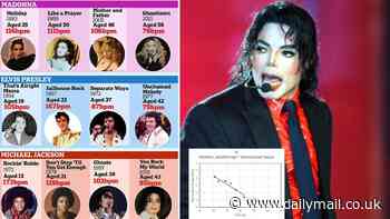 Musicians' songs slow down as they do! Tempos of tracks by Michael Jackson, Elvis Presley and Whitney Houston all declined as the singers aged, study finds