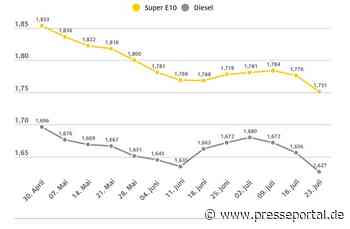 Dieselpreis auf Jahrestiefststand / Preise beider Kraftstoffsorten sinken deutlich / Auch Rohöl im Vergleich zur Vorwoche billiger