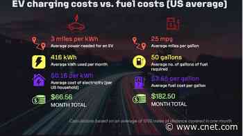 How Much Cheaper Is EV Charging vs. Gasoline? We Used Math to Find a Winner