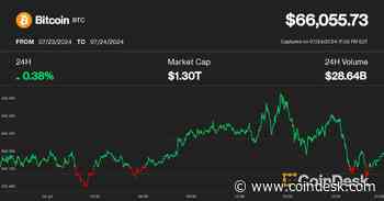 Bitcoin Holds Up as Tech Stocks Plunge, Ether Sinks a Day After ETF Launch