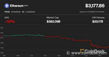 Ether Down Over 7.5% as ETHE Outflows Ramp Up