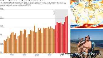 That didn't take long! Hottest world temperature record is broken for a second day in row, with average global temperatures hitting 17.15°C on Monday