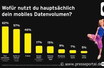 congstar Studie zeigt: Datenengpässe bremsen Streaming-Gewohnheiten aus