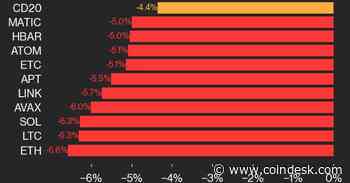 CoinDesk 20 Performance Update: Broad-Based Decline Hits All 20 Assets, Sending Index Lower by 4.4%