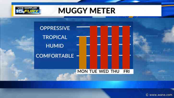 Uncomfortable humidity with thunderstorms today