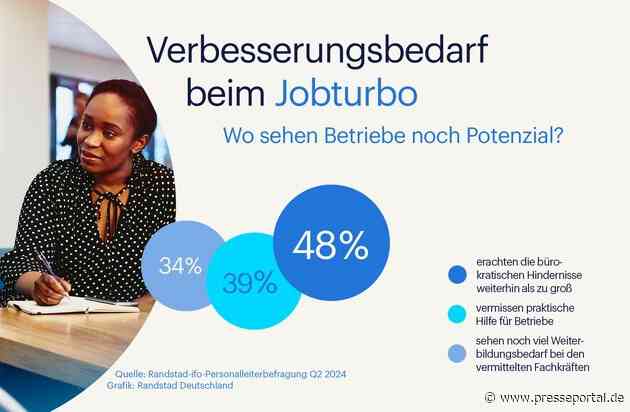 Hälfte der Unternehmen bewertet den Jobturbo der Ampel als nicht zielführend / Randstad-ifo Studie Q2/2024
