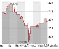 Kurs der Analog Devices-Aktie verharrt auf Vortags-Niveau (209,7043 €)