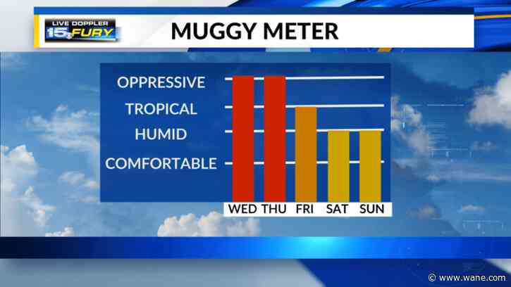 Oppressive humidity continues with scattered storms