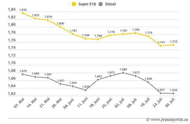Kraftstoffpreise kaum verändert / Preis für einen Liter Super E10 steigt im Vergleich zur Vorwoche um 0,2 Cent / Diesel um 0,1 Cent billiger