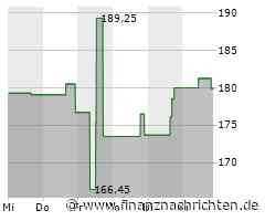 Minimale Kursveränderung bei Aktie von Insulet (179,2813 €)