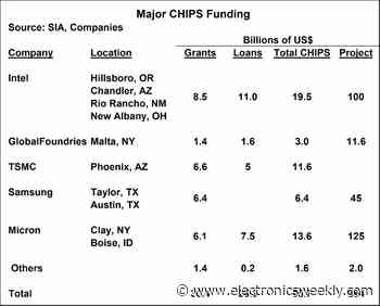 US Chips Act spending will top $284bn