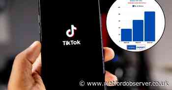 Herts TikTok crimes see sharp rise amid 'disturbing' trend