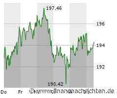 Minimale Kursveränderung bei SAP-Aktie (194,28 €)