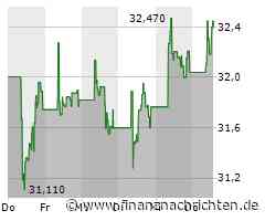Kaum Impulse für die Prosus-Aktie (32,24 €)