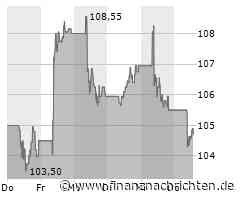 Vinci SA-Aktie kann Vortagsniveau nicht halten (104,85 €)