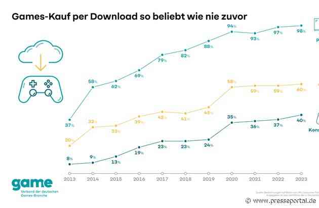 Games-Kauf per Download so verbreitet wie nie zuvor