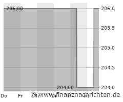 Teleflex-Aktie im Höhenflug: Papier legt um 7,91 Prozent zu (220,3948 €)