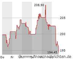 Safran SA-Aktie kaum gefragt: Kurs bricht um 4,19 Prozent ein (194,20 €)