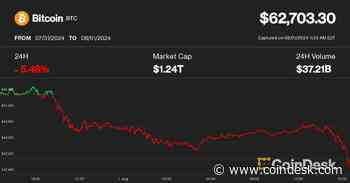 Bitcoin Plunges More Than 10% Since Hitting $70K 72 Hours Ago