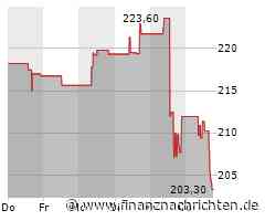 Massive Kursverluste für den Anteilsschein von Marriott (203,1709 €)