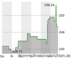 Quanta Services-Aktie mit Kursverlusten (234,7409 €)