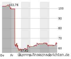 Dexcom-Aktie legt um 3,63 Prozent zu (65,1044 €)