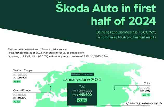 Škoda Auto verzeichnet im ersten Halbjahr 2024 starke Finanz- und Verkaufsergebnisse