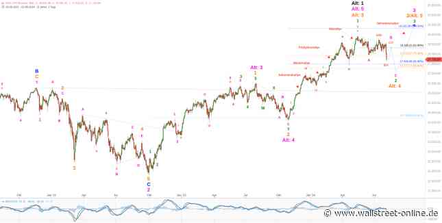 Elliott Wellen Analyse: US-Wirtschaftsdaten bringen Bewegung in DAX und DJI