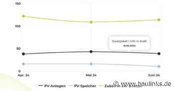 DAA SolarIndex Q2 2024: Balkonkraftwerke vs. Dachanlagen
