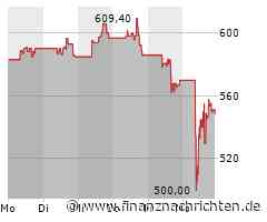 Kurs fällt um 3,84 Prozent: Intuit-Aktie unter Druck (547,9278 €)
