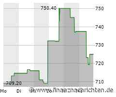 Equinix-Aktie mit Kursverlusten (706,5863 €)