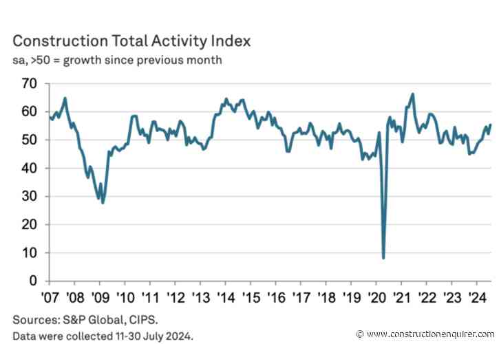 Construction buyers see activity grow at fastest pace for two years