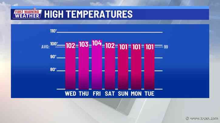 Temperatures keep getting hotter this week