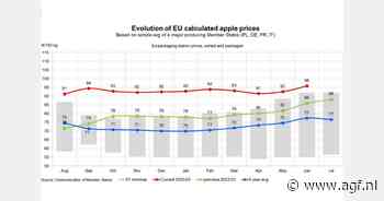 Gemiddelde prijs EU-appelen in juni op €95,90